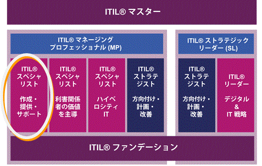 ITIL