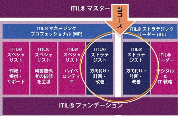 ITIL