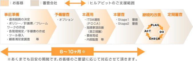 ISO/IEC20000F؎擾̗